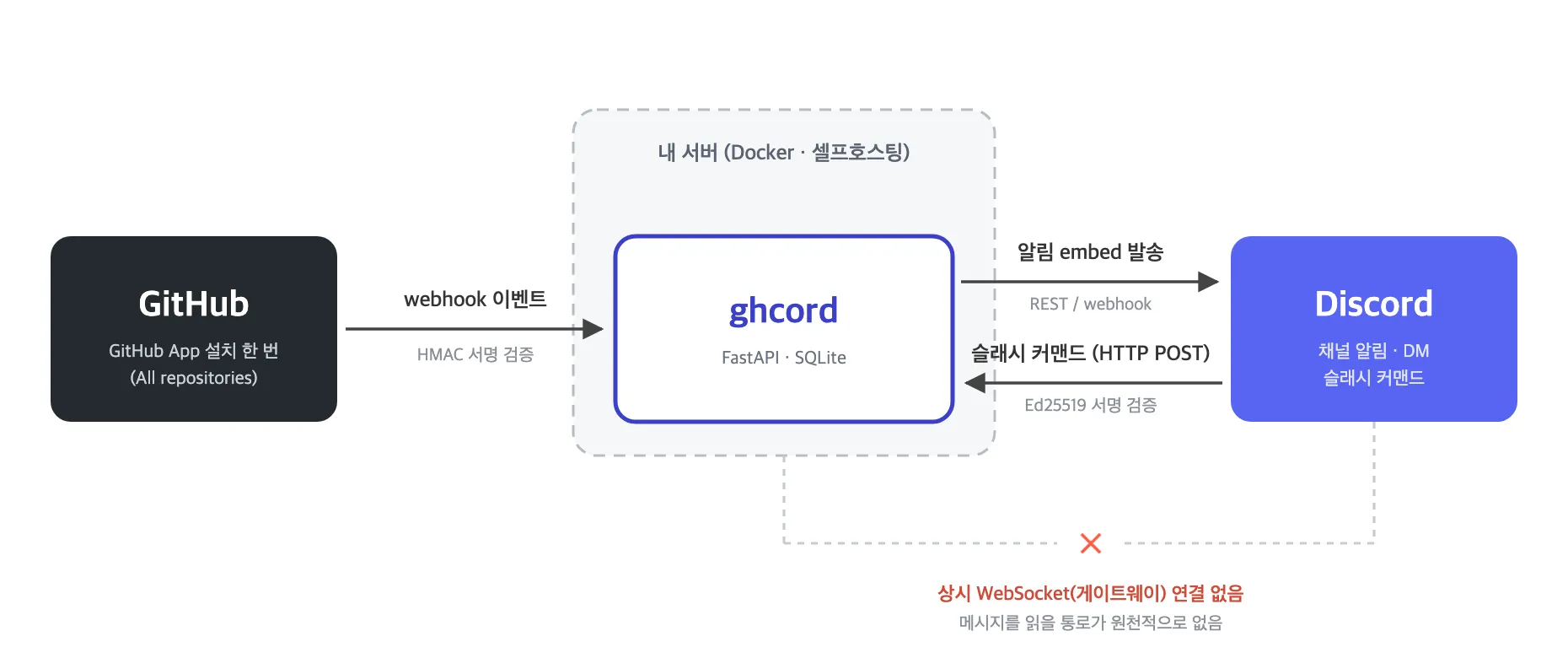 ghcord 아키텍처 — 게이트웨이 연결 없이 HTTP만으로 GitHub과 Discord를 잇는다